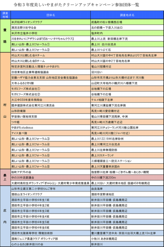 令和３年度 美しいやまがたクリーンアップ・キャンペーン活動報告