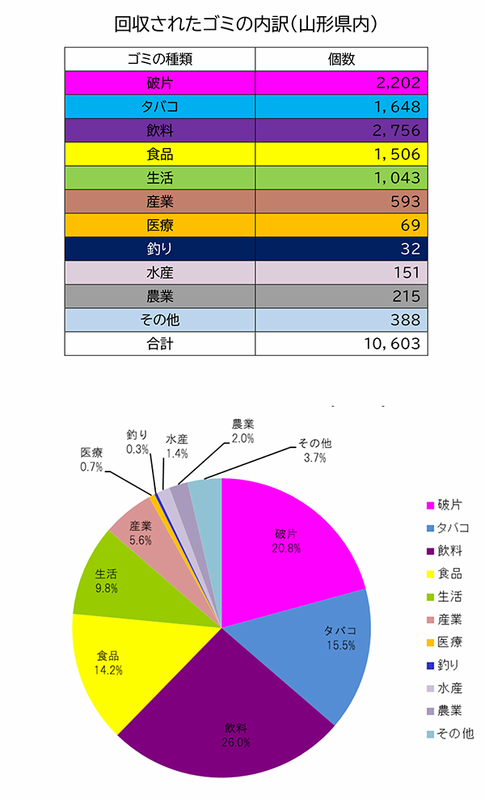 R6美しいやまがたクリーンアップ・キャンペーン集計結果(県内)