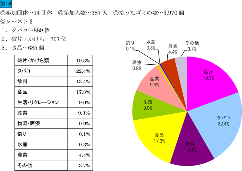 置賜